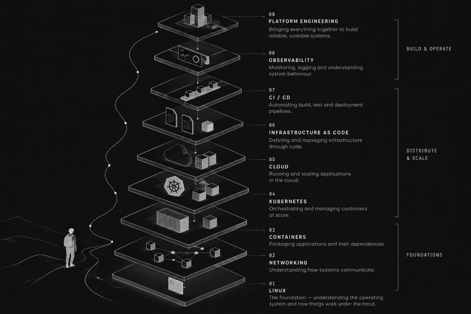 An isometric illustration of nine stacked platforms, from Linux at the base to platform engineering at the top, with a figure walking a dashed path up the stack.