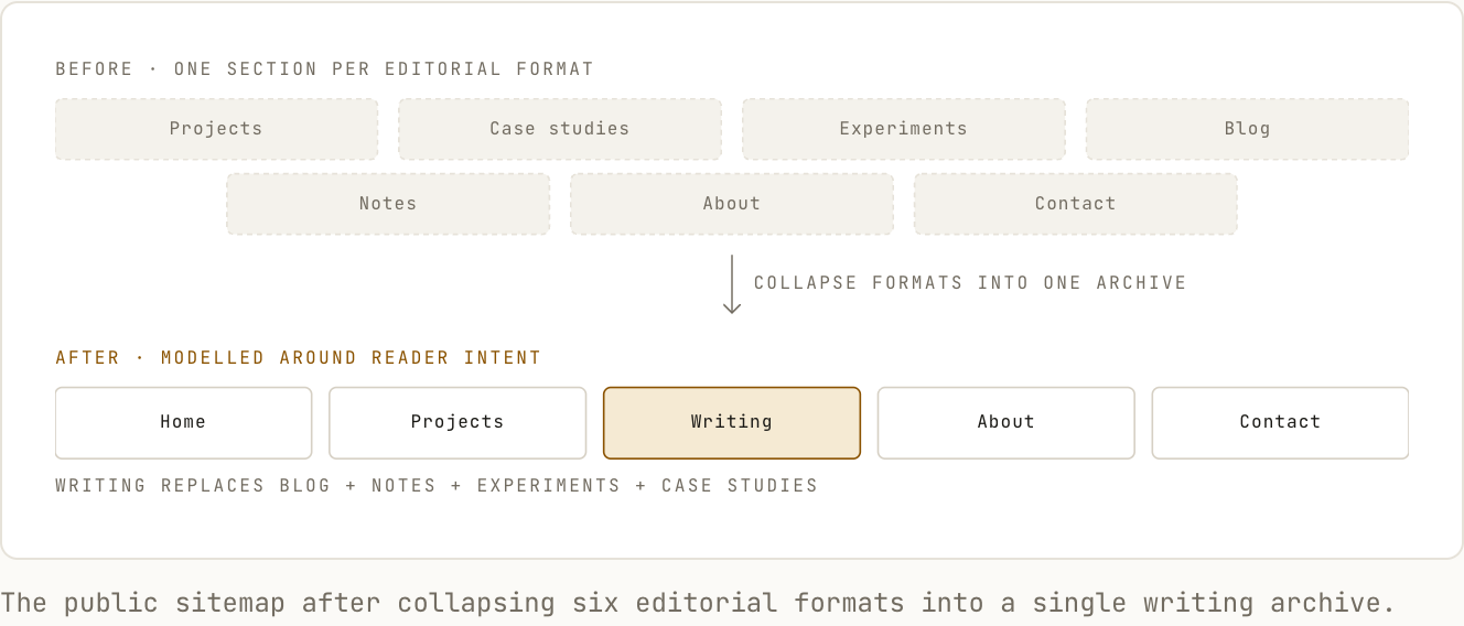 Information architecture showing the site’s home, projects, writing, about, and contact sections.