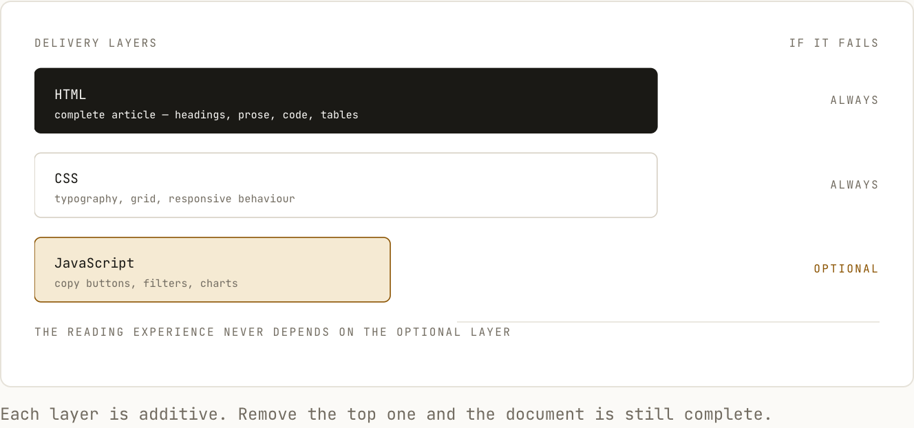 Static delivery layers showing HTML, CSS, JavaScript, and their availability.