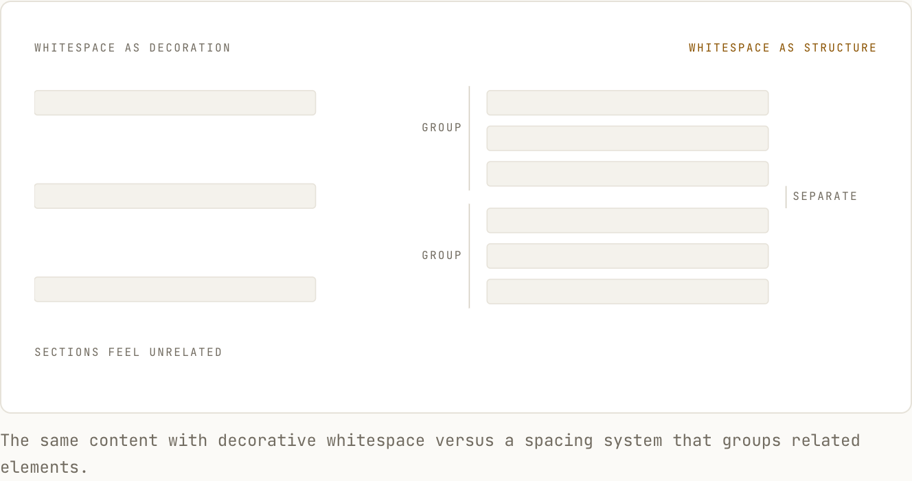 Reading rhythm diagram showing spacing used to group and separate content.