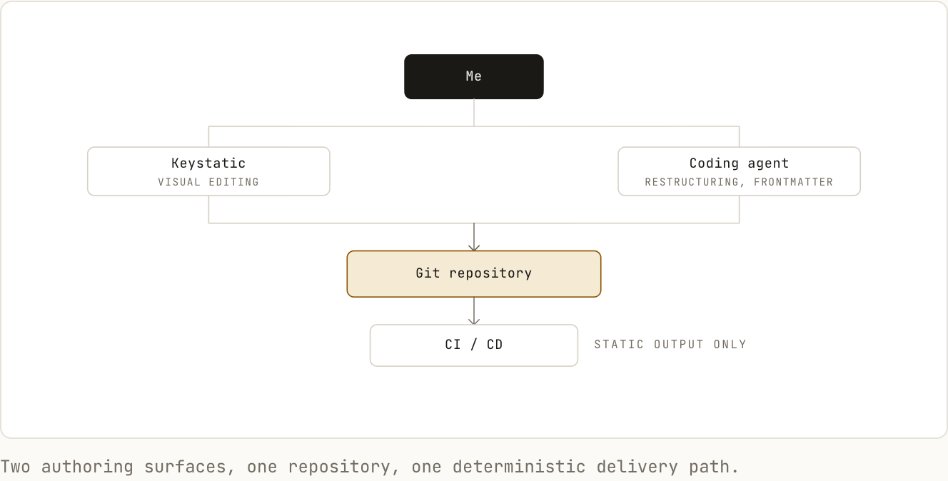 Publishing workflow from writing and previewing through validation, build, and deployment.